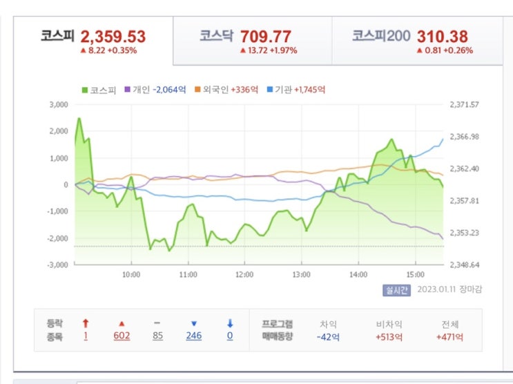  2023년 1월 11일 수요일 주요주식공시/거래량 상위 순위