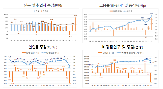 2022.12월 및 연간 고용동향 분석 2022.12월 및 연간 고용동향 분석
