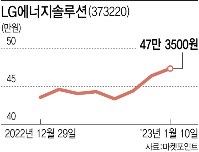 삼전·LG전자·LG엔솔, 어닝쇼크에도 주가 오르는 이유는