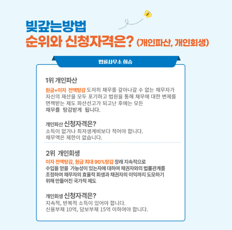 대전 개인회생조건 절차를 먼저 확인하셔야 합니다.