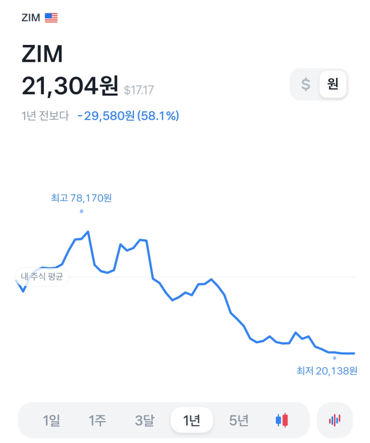 ZIM 소개해드립니다-ZIM(배당성향 157%)