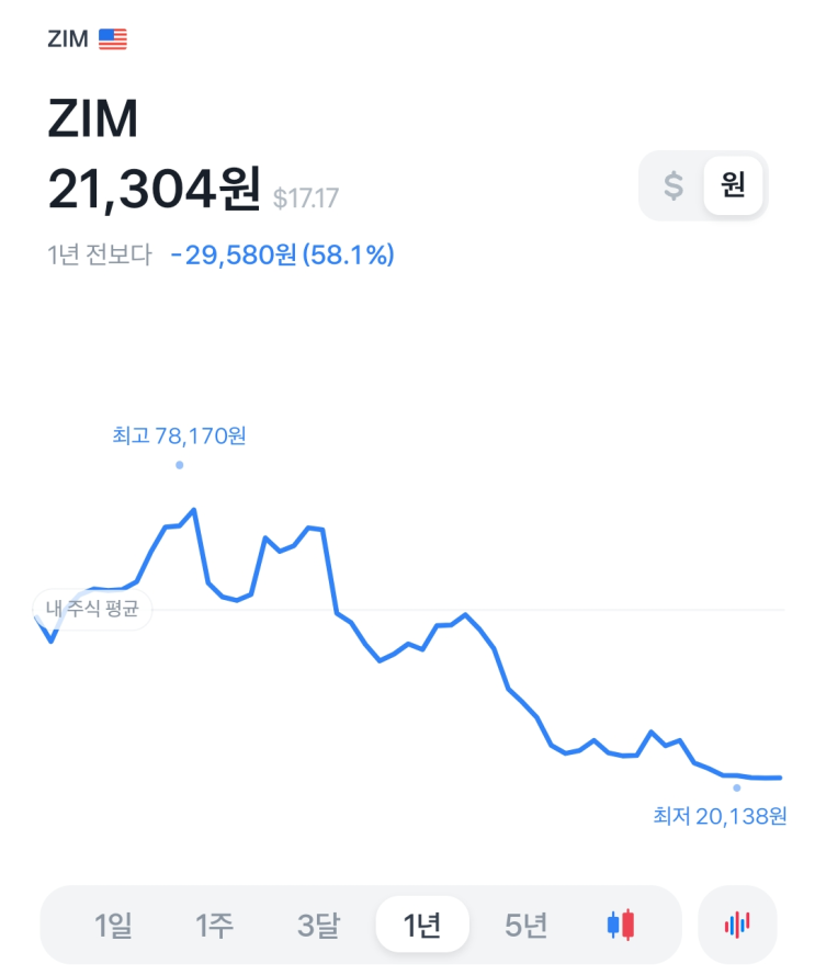  ZIM 소개해드립니다-ZIM(배당성향 157%)