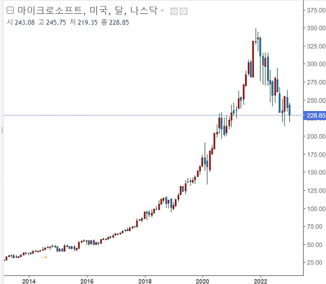 인공지능(AI) 테마주 부상 - MS, 챗 GPT 기업에 투자 검토