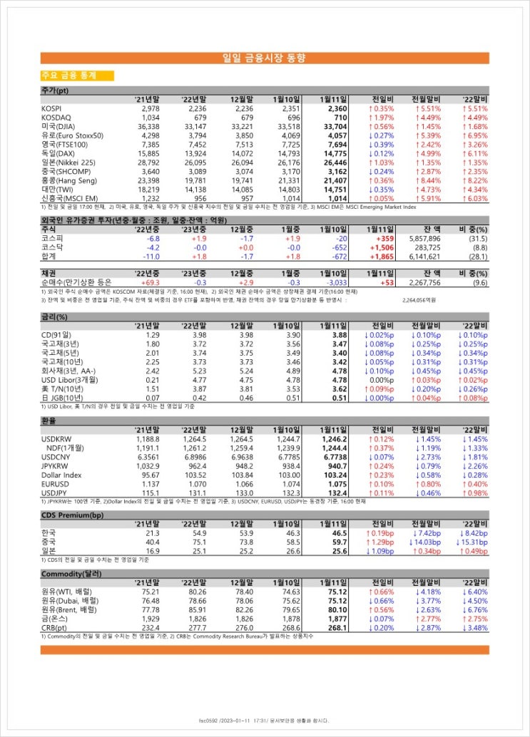 금융시장동향(23.01.11), 금융위원회