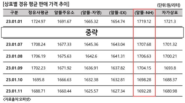 전혀 알뜰하지 않은 농협 경유 가격, 정유사 보다 더 비싸 전혀 알뜰하지 않은 농협 경유 가격, 정유사 보다 더 비싸