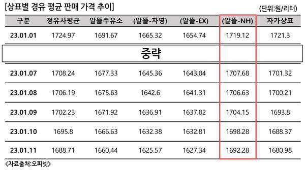 전혀 알뜰하지 않은 농협 경유 가격, 정유사 보다 더 비싸