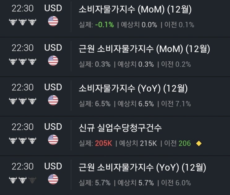  미국 CPI 발표했습니다
