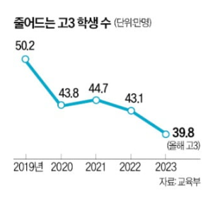 내년 지방대, 신입생 미달 속출 예상