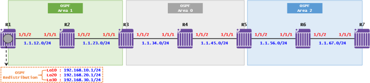 [OSPF] OSPF Case Study - Redistribution(Nokia 7750 SR)