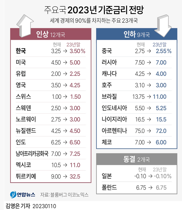 주요국 2023년 기준금리 전망 주요국 2023년 기준금리 전망