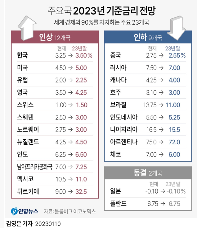 주요국 2023년 기준금리 전망