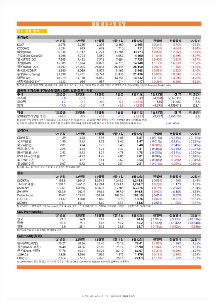  금융시장동향(23.01.12), 금융위원회
