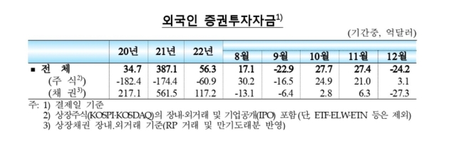 한미 금리차 영향?…외국인 12월 한국 주식·채권 3조원 빼갔다