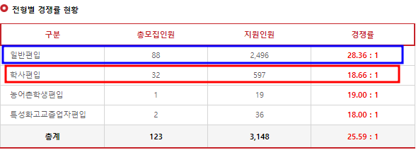 서울여대 편입 경쟁률 2023, 작년대비 증가!!!