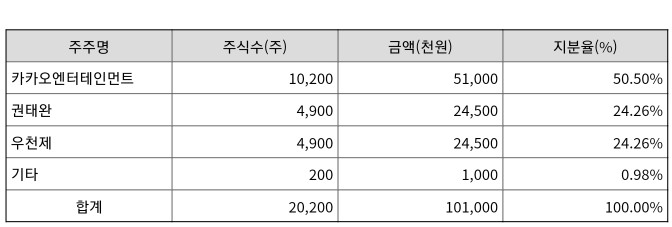  케이더블유북스 kw북스 뜯어보기 : 레이블 브랜드, 매출액, 지분구조, 카카오페이지