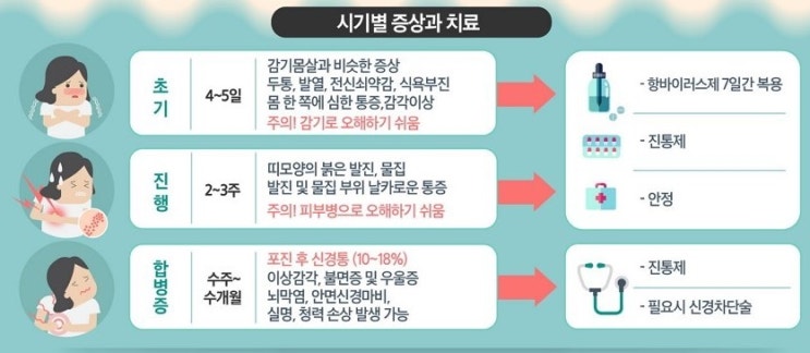 감기인 줄 알았는데 대상포진??