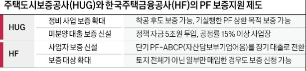 HUG·HF , 건설업계 PF 보증지원 HUG·HF , 건설업계 PF 보증지원