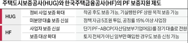 HUG·HF , 건설업계 PF 보증지원