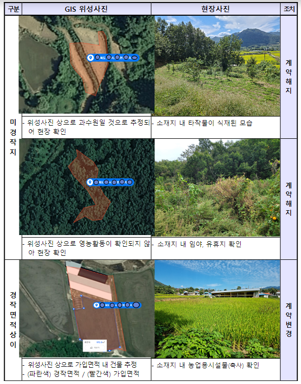 농어업재해보험 운영실태 점검결과(미경작 ‧ 경작면적 상이 등 부정확한 보험인수 등) 농어업재해보험 운영실태 점검결과(미경작 ‧ 경작면적 상이 등 부정확한 보험인수 등)