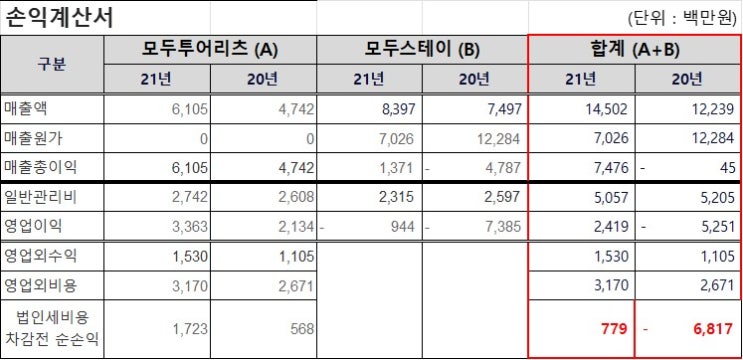  모두투어리츠 투자 유의?