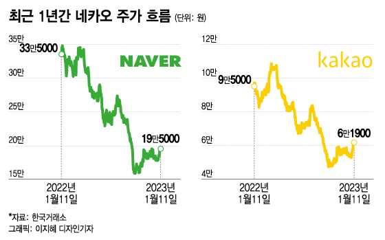 들썩이는 '네카오'에 설레는 개미…'눈물의 -50%' 폭락 만회할까 들썩이는 '네카오'에 설레는 개미…'눈물의 -50%' 폭락 만회할까
