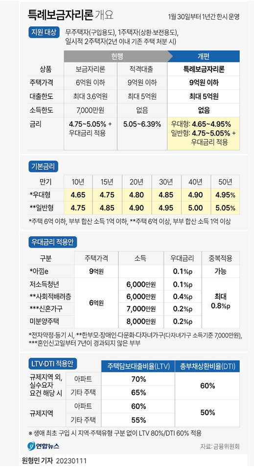 특례 보금자리론 (한도 5억, DSR 안봄)