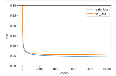  Python : 다층 신경망