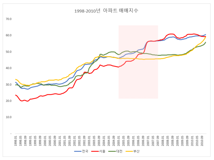 2005년 부동산 투기와의 전쟁에도 불구하고 매매가 전세가 동시에 상승하다