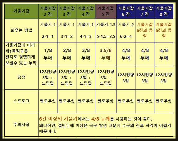  2023.1.12 / 스몰빌 당구 #28 - 당구 / 3쿠션 / 횡단샷 & 더블 쿠션 이론 Ⅳ / 횡단샷 & 더블쿠션시스템 / 제1목적구를 일자로 보내는 두께 / 당점 / 스트로크