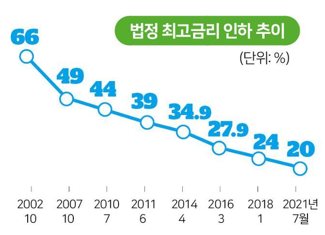 금융위, '최고금리' 최대 27.9% 인상 추진