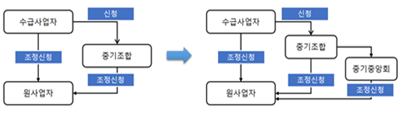 하도급법 시행령 개정…100억원 이상 공공공사하도급은 입찰 결과 공개해야