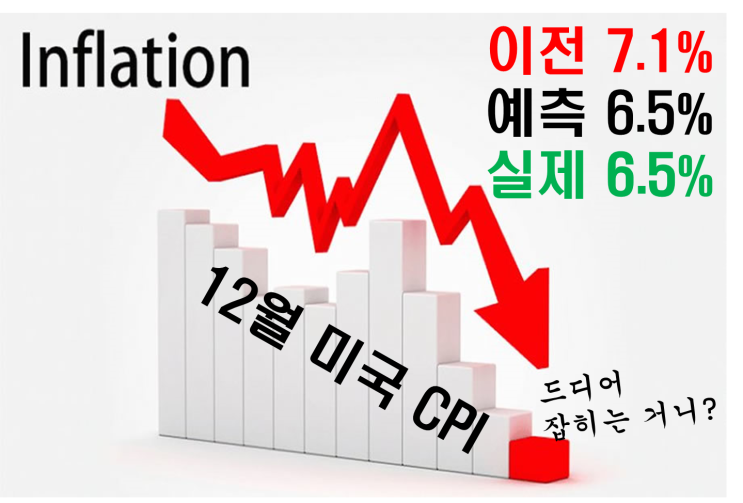  [스냅샷] 경축~! CPI 둔화