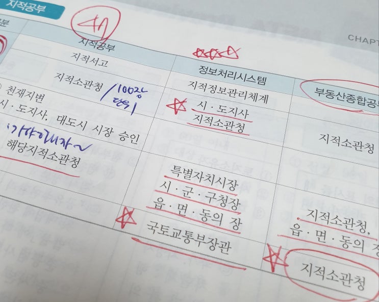  공시법/지적공부/보관·반출·열람·발급·복제