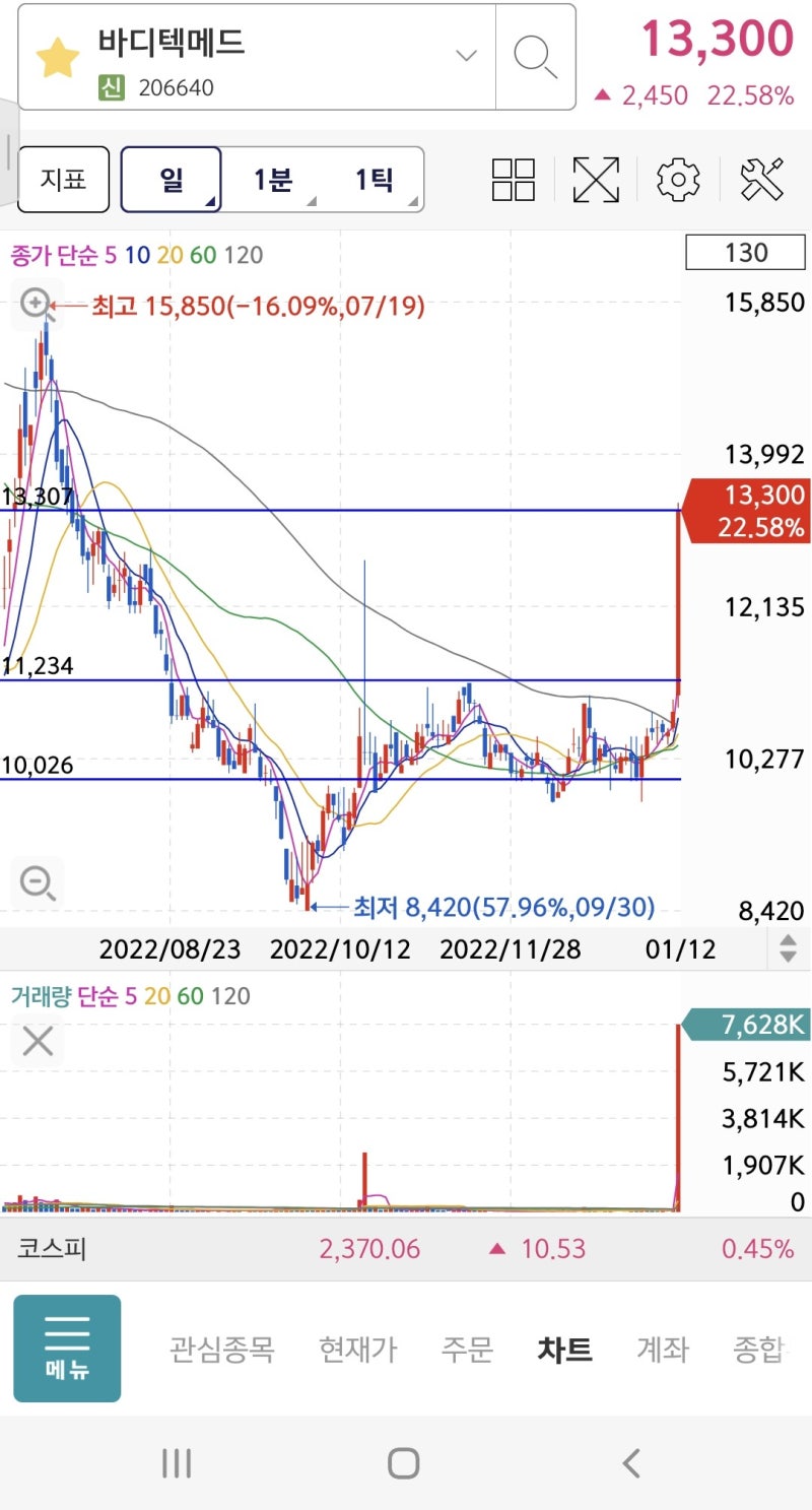 테마의 싹: 바디텍메드(206640) 매도 후기, 코로나 테마주, 진단키트 테마 : 네이버 블로그