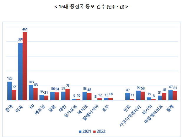 2022년 WTO 무역기술장벽(TBT) 통보문 동향_산업통상자원부 2022년 WTO 무역기술장벽(TBT) 통보문 동향_산업통상자원부