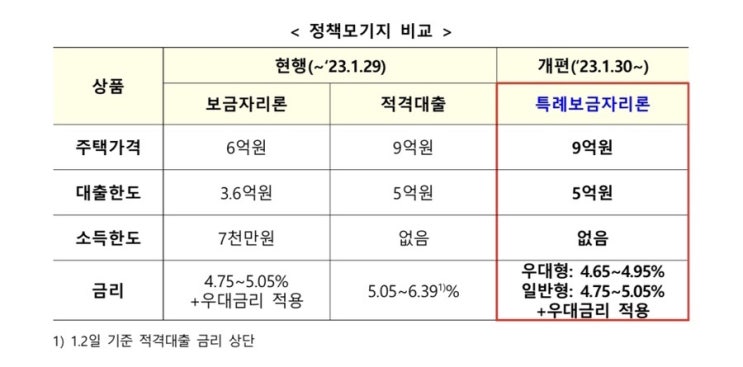  특례보금자리론 DSR LTV 금리 1년 한시적 신청