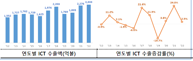 ‘22년 정보통신기술(ICT) 수출, 역대 최대 실적 달성 ‘22년 정보통신기술(ICT) 수출, 역대 최대 실적 달성