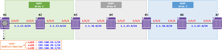  [OSPF] OSPF Case Study - Stub Area(Nokia 7750 SR)