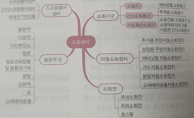  스프링클러 설치기준, 옥내소화전 옥외소화전 설치기준