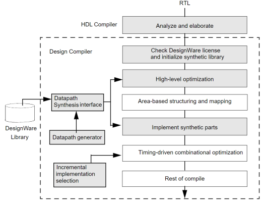  Design compiler의 High-Level Optimization and Datapath Optimization