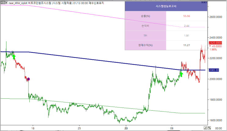  [진행]니어프로토콜, 비트코인캐시, 이더리움클래식, 칠리즈 신호 현황