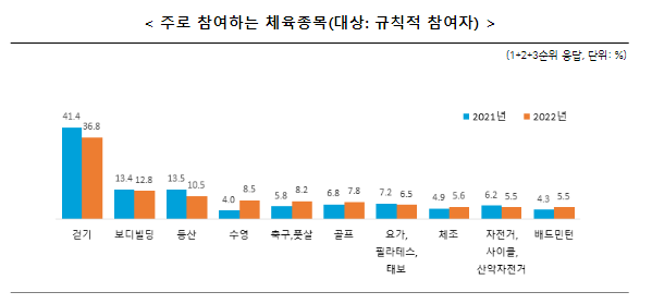 2022년 생활체육 참여율 61.2%, 전년대비 0.4%포인트 상승 2022년 생활체육 참여율 61.2%, 전년대비 0.4%포인트 상승
