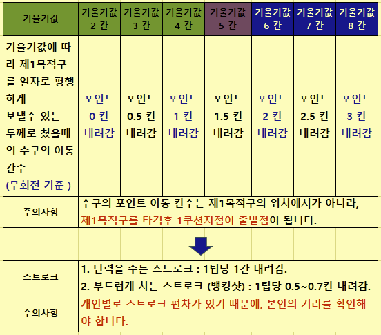  2023.1.13 / 스몰빌 당구 #29 - 당구 / 3쿠션 / 횡단샷 시스템 & 더블 쿠션 시스템 Ⅴ/ 제1목적구를 일자로 보내는 두께로 쳤을 때 수구의 이동 지점