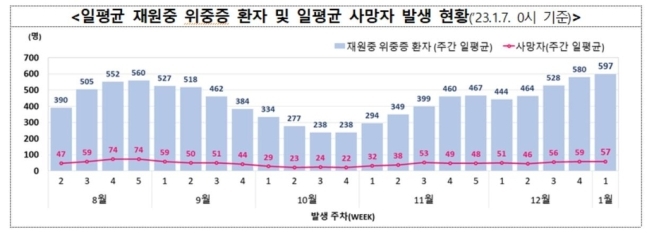 [뉴스] 코로나19 확진자 줄었지만 ‘위중증’ 환자 여전히 많다