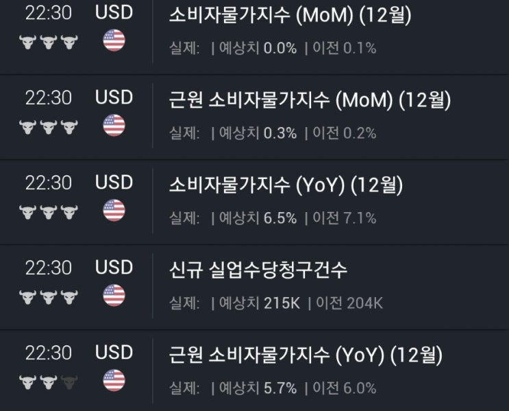  오늘 미국 CPI발표 정말 긴장되네요