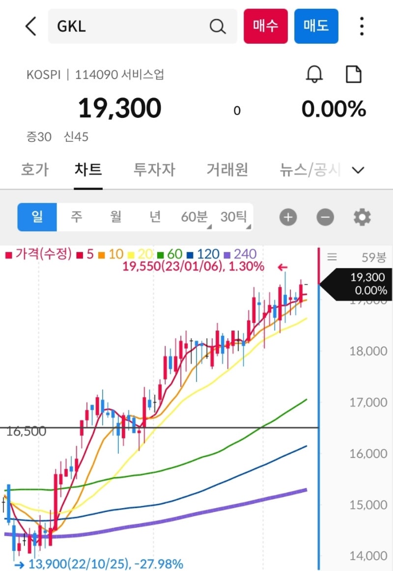 BGF(027410) 가즈아! CU편의점 연세우유 생크림빵 관련주 매수타점 : 네이버 블로그