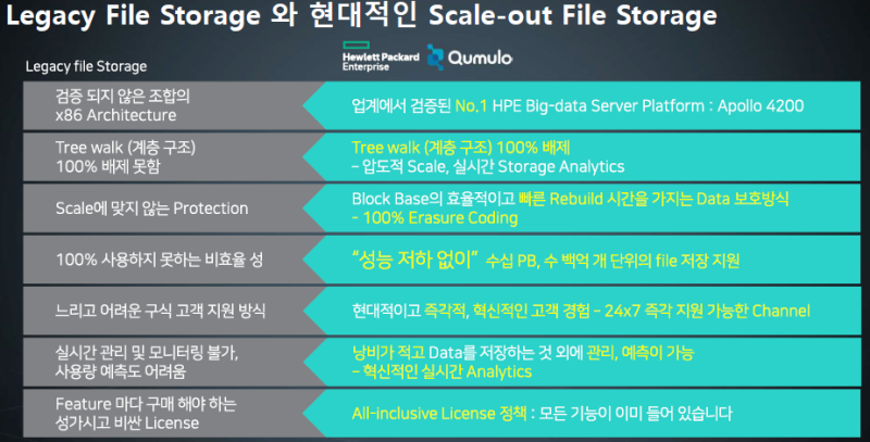 NAS의 강점을 초월한 파일 스토리지; Scale-out File Storage : 네이버 블로그