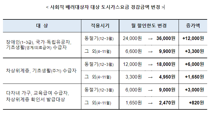 사회적 배려대상자 대상 도시가스요금 할인 확대 사회적 배려대상자 대상 도시가스요금 할인 확대