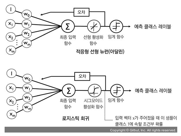  Python : 로지스틱 회귀