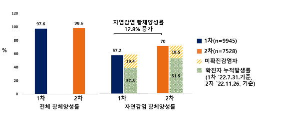 질병관리청 국립보건연구원, 전국단위 코로나19 항체양성률 2차 조사 결과 발표(1.13.금) 질병관리청 국립보건연구원, 전국단위 코로나19 항체양성률 2차 조사 결과 발표(1.13.금)